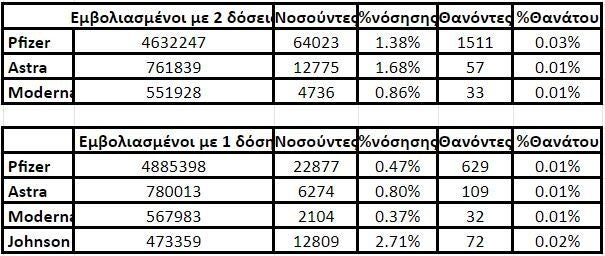 Στοιχεία ΕΟΔΥ εως τις 7 Νοεμβρίου 2021