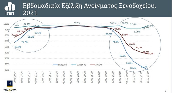 Εβδομαδιαία Εξέλιξη Ανοίγματος Ξενοδοχείου