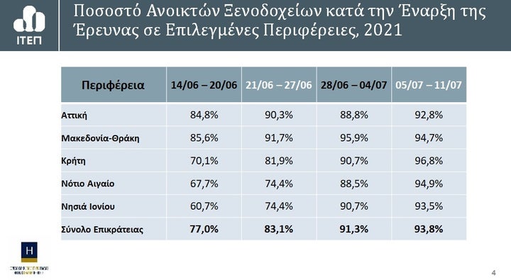 Ποσοστό Ανοικτών Ξενοδοχείων κατά την Έναρξη της Έρευνας σε Επιλεγμένες Περιφέρειες