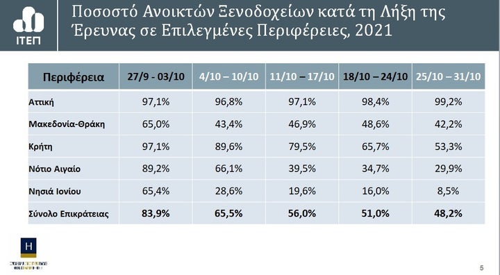 Ποσοστό Ανοικτών Ξενοδοχείων κατά τη Λήξη της Έρευνας σε Επιλεγμέμες Περιφέρειες