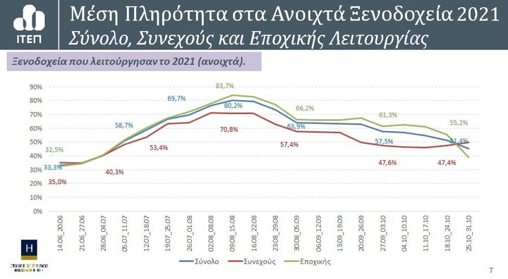 Μέση Πληρότητα στα Ανοιχτά Ξενοδοχεία