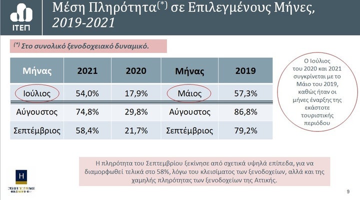 Μέση Πληρότητα σε Επιλεγμένους Μήνες