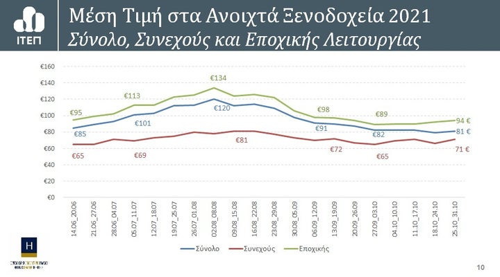 Μέση Τιμή στα Ανοιχτα Ξενοδοχεία