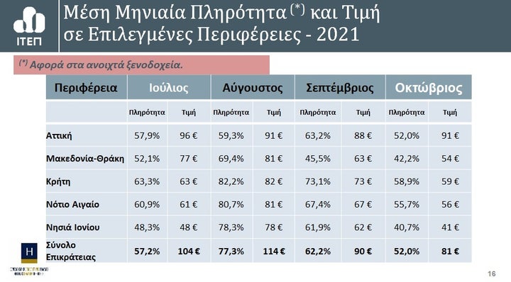 Μέση Μηνιαία Πληρότητα και Τιμή