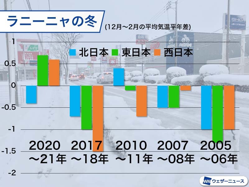 今年の冬は寒い？ラニーニャの冬は寒い傾向、記録的な寒さの年も