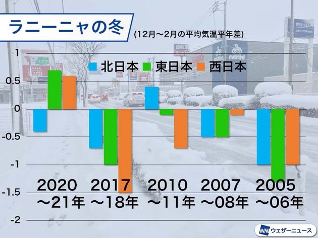今年の冬は寒い ラニーニャの冬は寒い傾向 記録的な寒さの年も ハフポスト 今年の冬は寒い ラニーニャの冬は寒い傾向 記録的な寒さの年も ハフポスト