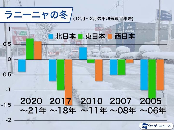 今年の冬は寒い ラニーニャの冬は寒い傾向 記録的な寒さの年も ハフポスト News