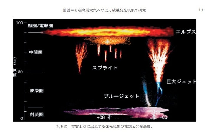 『天気』第53号に掲載された図表より。スプライトの発生高度などが示されている