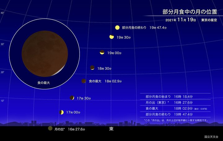 11月19日、部分月食中の月の位置（東京の場合）