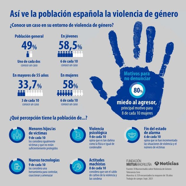 Infografía del II Macroestudio de Violencia de Género 'Tolerancia