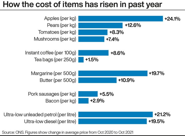 How the cost of items has risen in past year