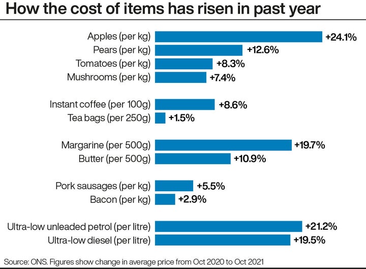 How the cost of items has risen in past year