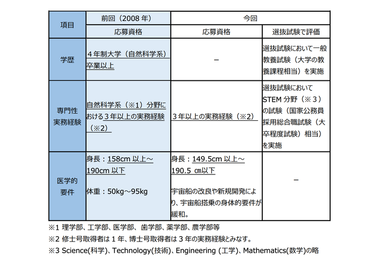 募集要項の一部