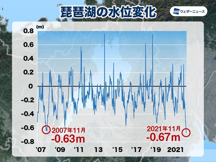 琵琶湖の推移変化