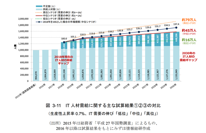 IT人材受給に関する主な試算結果（生産性上昇率0.7%、IT需要の伸び「低位」「中位」「高位」）出典：2015年は総務省「平成27年国勢調査」によるもの、2016年以降は試算結果をもとにみずほ情報総研作成