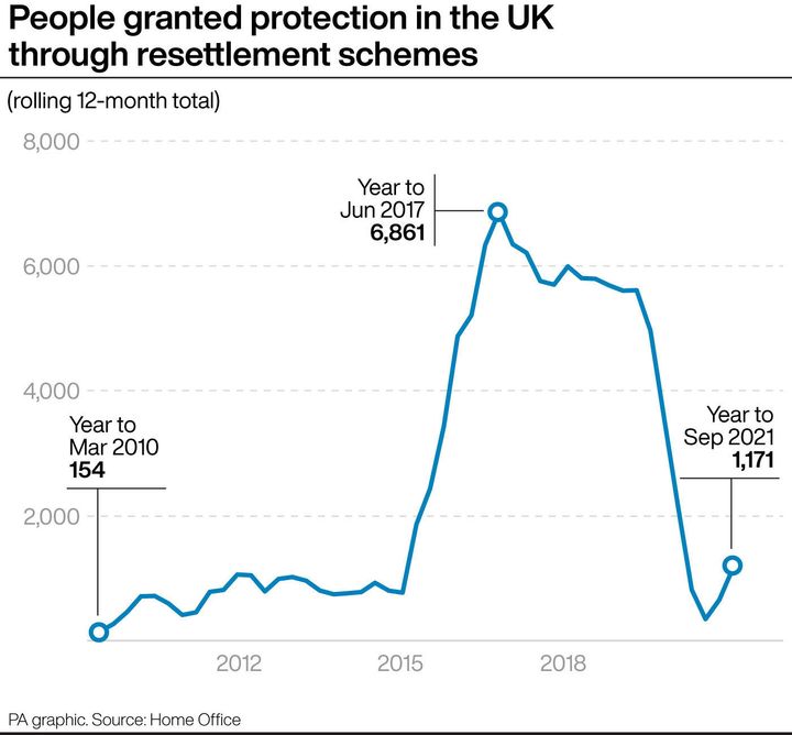 People granted protection in the UK through resettlement schemes