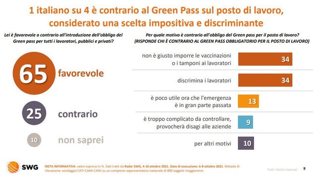 E se l’Italia votasse sul Green Pass come in Svizzera? Un sondaggio Swg E se l’Italia votasse sul Green Pass come in Svizzera? Un sondaggio Swg
