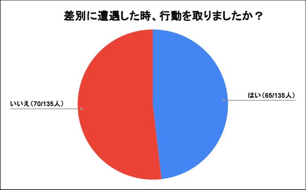 差別に遭遇した時、行動を取りましたか？（ハフポスト日本版のアンケート結果をもとに作成）