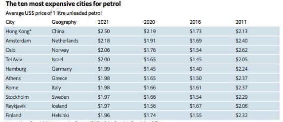 Οι ακριβότερες πόλεις του κόσμου για το