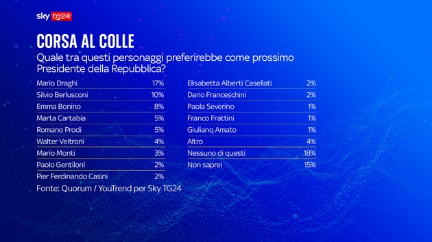 Quirinale, gli studenti "votano" Draghi Quirinale, gli studenti "votano" Draghi