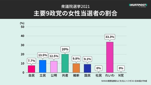 政党別の女性当選者の割合