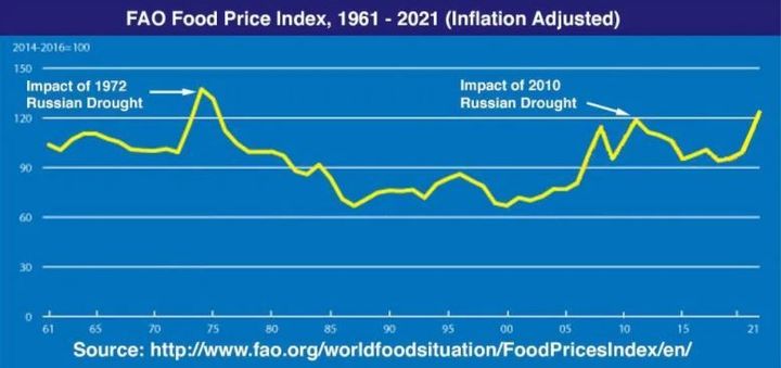 Διάγραμμα της εξέλιξης των τιμών τροφίμων παγκοσμίως την περίοδο 1961-2021
