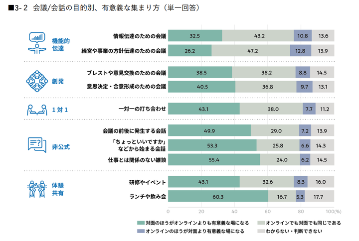 会議 / 会話の目的別、有意義な集まり方＝リクルートワークス研究所の調査結果より