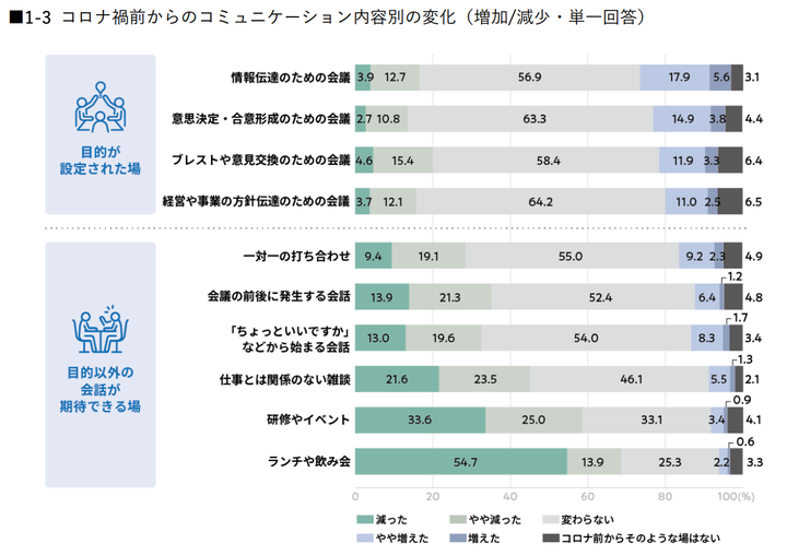 コロナ禍前からのコミュニケーション内容別の変化＝リクルートワークス研究所の調査結果より