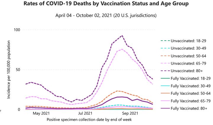 Τα δεδομένα του CDC δείχνουν ότι οι μη εμβολιασμένοι άνθρωποι είχαν 14 φορές περισσότερες πιθανότητες να πεθάνουν από COVID-19 τον Σεπτέμβριο από τους εμβολιασμένους συνομηλίκους τους.