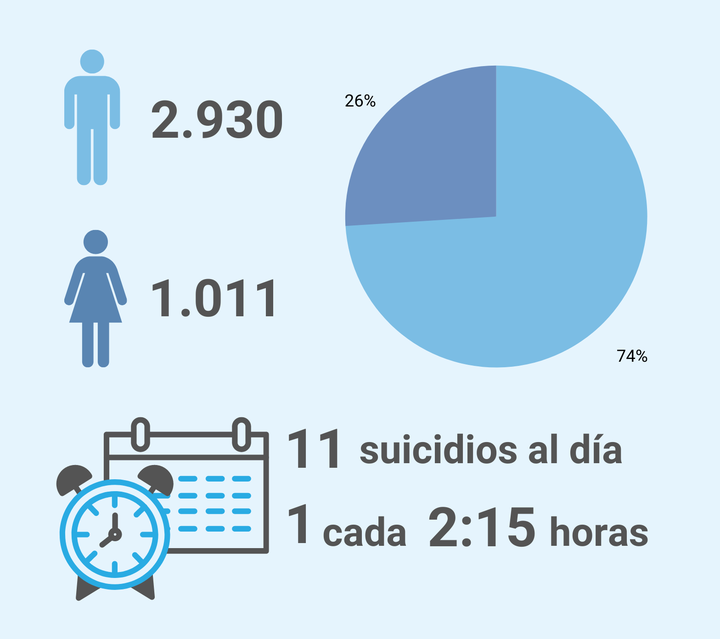 Gráfico sobre perfil por sexo y muertes por suicidio al día.