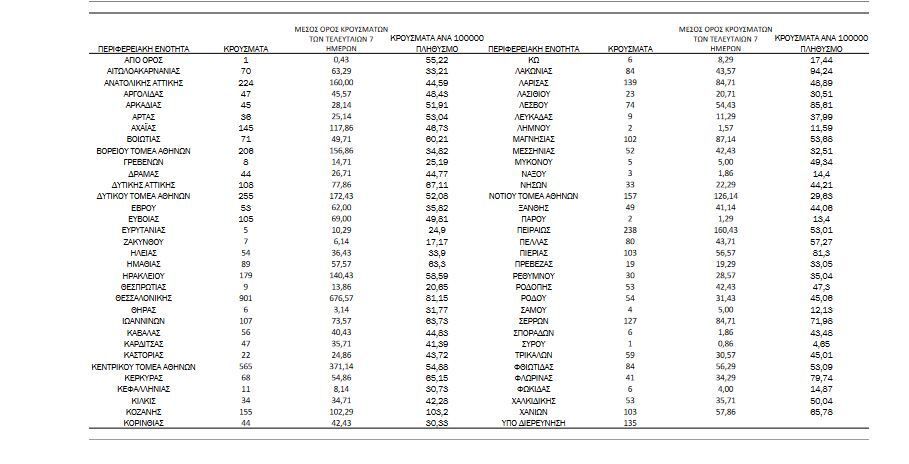 Κορονοϊός: 5.736 νέα κρούσματα και 130 θάνατοι το τελευταίο