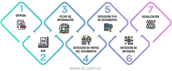 Funcionamiento del sistema Mapa del Expediente.