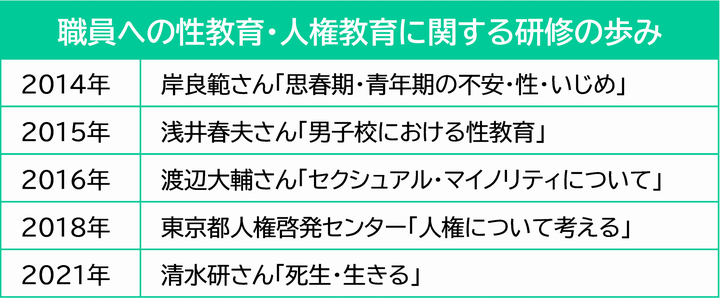 教職員研修は、受け入れられやすいテーマからスタートし、少しずつ内容をアップデートしていった。