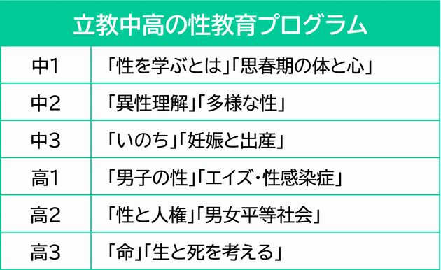 立教池袋中高では、性や人権について段階的に理解を深められるよう、各学年で性教育のテーマが設定されている。