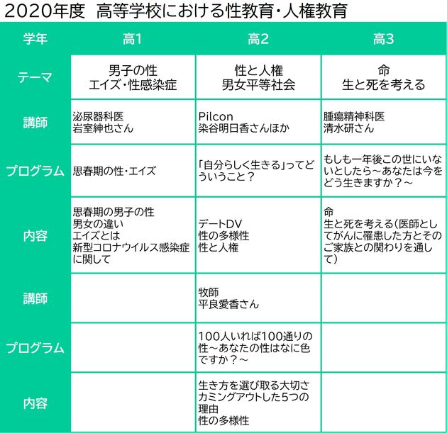 2018年度から少しずつ内容をアップデートしながら実施。2020年は、新型コロナの影響で中止になったプログラムがあったため、2021年度に前年分も含めて受講できるよう調整した。