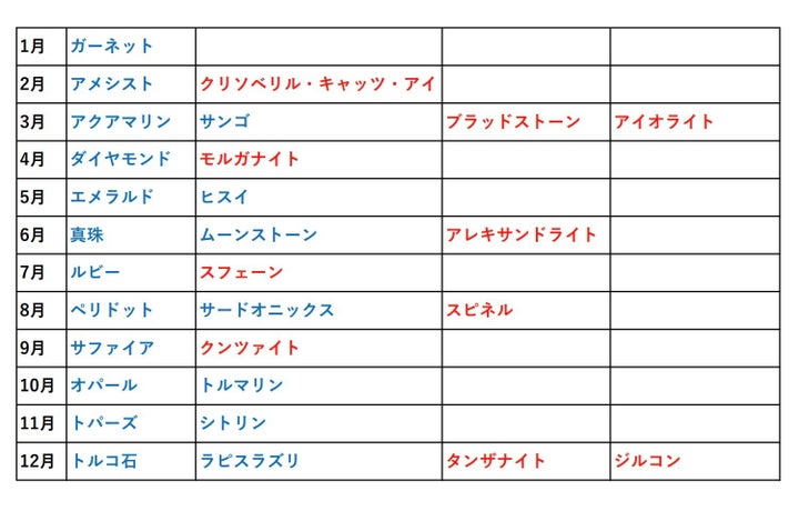 新しく追加された誕生石リスト。赤文字の宝石が新たに加わった誕生石。