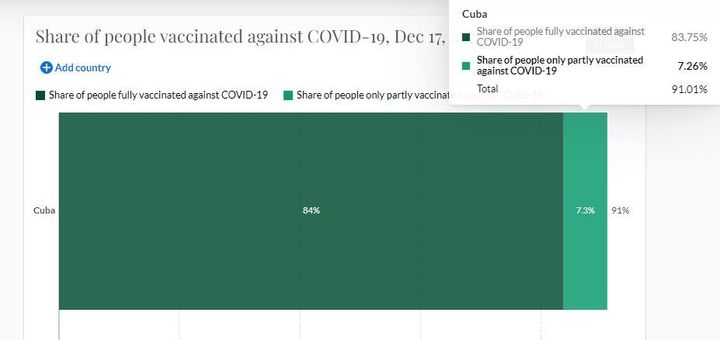 Το ρεκόρ: Διάγραμμα για τον εμβολιασμό στην Κούβα με βάση τα στοιχεία του My World in Data