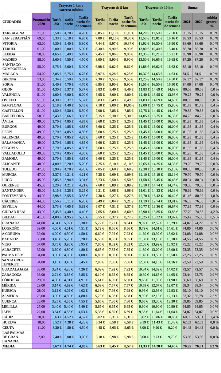 Precios de taxi en 56 ciudades españolas.