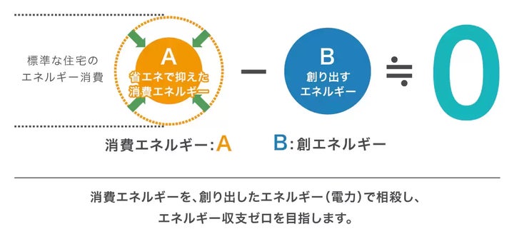 ※積水ハウスの「グリーンファースト ゼロ」は、国のZEH基準に合わせた仕様・評価方法でエネルギー削減と創エネを実現する