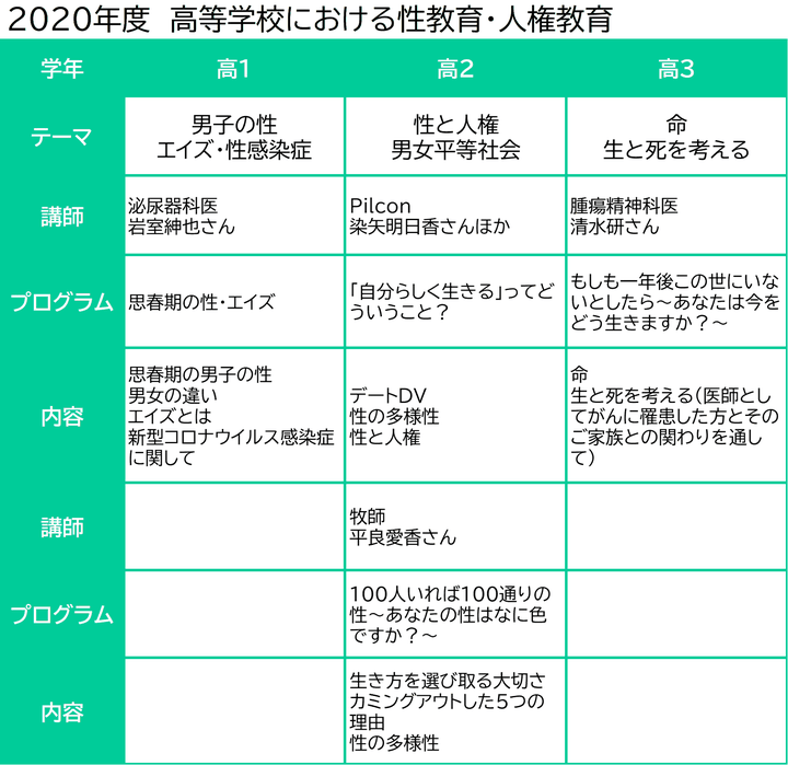 2018年度から少しずつ内容をアップデートしながら実施。2020年は、新型コロナの影響で中止になったプログラムがあったため、2021年度に前年分も含めて受講できるよう調整した。