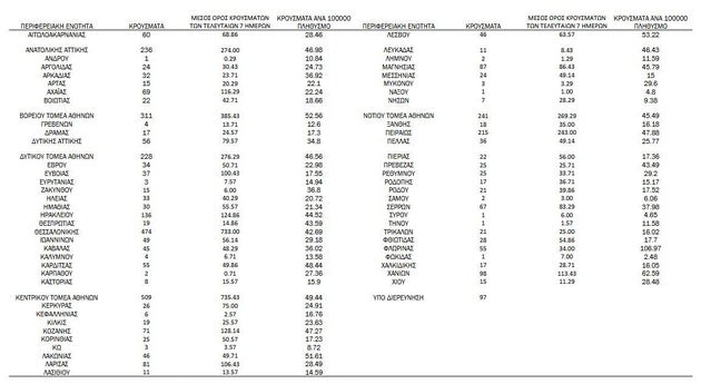 Η γεωγραφική κατανομή των νέων κρουσμάτων