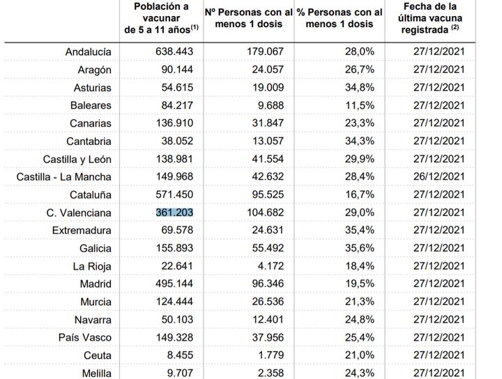 Datos de vacunación infantil en España