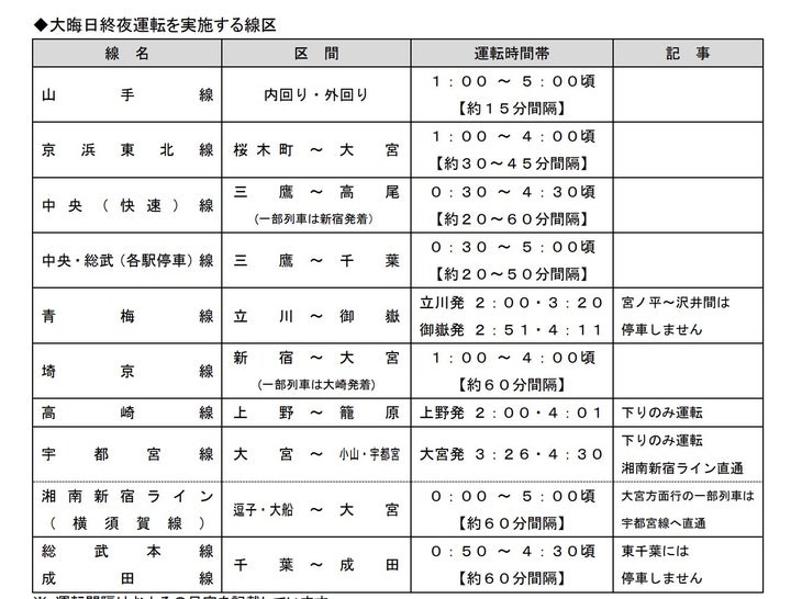 JR東日本が大晦日終夜運転を実施する線区