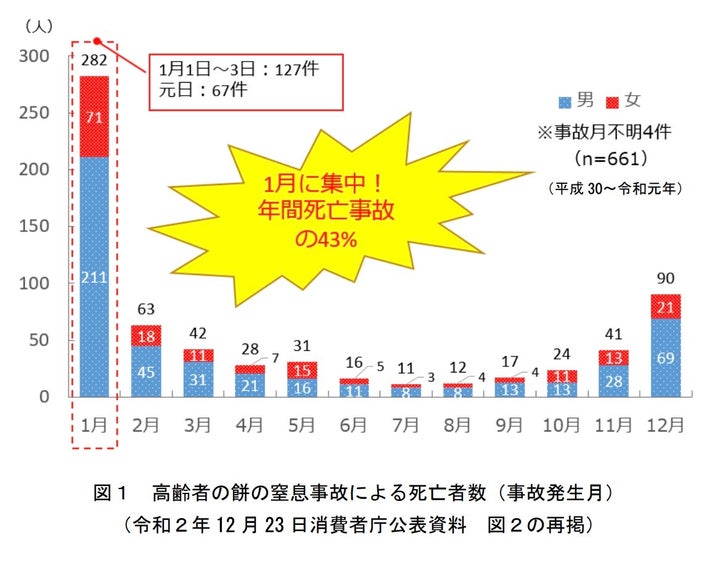 高齢者の餅の窒息事故による死亡者数（事故発生月）