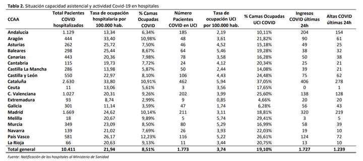 Situación capacidad asistencial y actividad Covid-19 en hospitales