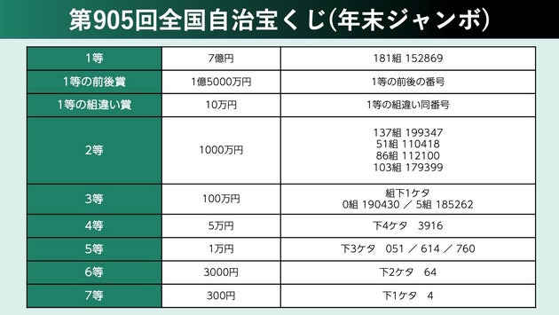 第905回全国自治宝くじ