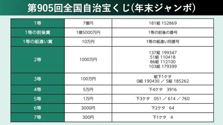 年末ジャンボ宝くじ 当選番号 21 発表された番号一覧 ハフポスト News