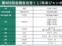 年末ジャンボ宝くじ 当選番号 21 発表された番号一覧 ハフポスト News