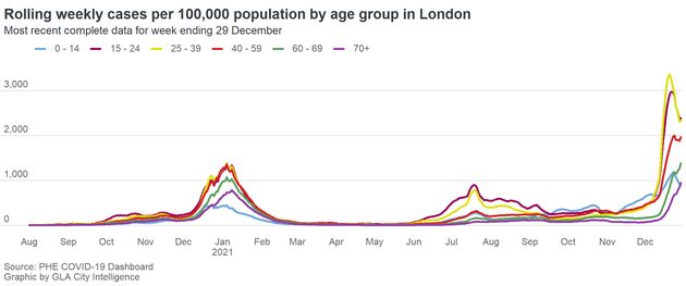 Le taux d'incidence à Londres par classe d'âge montre que la vague d'Omicron semble refluer chez les...