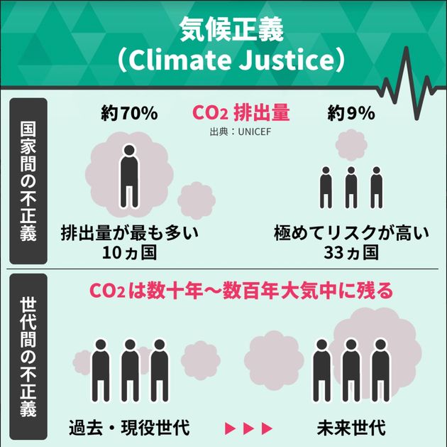 気候正義は「国家間」「世代間」、二つの軸で考えることが求められる。